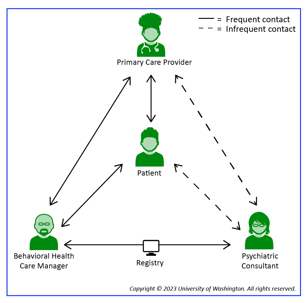 Illustration of how contact works in the CoCM Model - PCP and BHCM in frequent contact with each other and Patient, Psychiatric Consultant in frequent contact with BHCM, but infrequent contact with the PCP and Patient. 