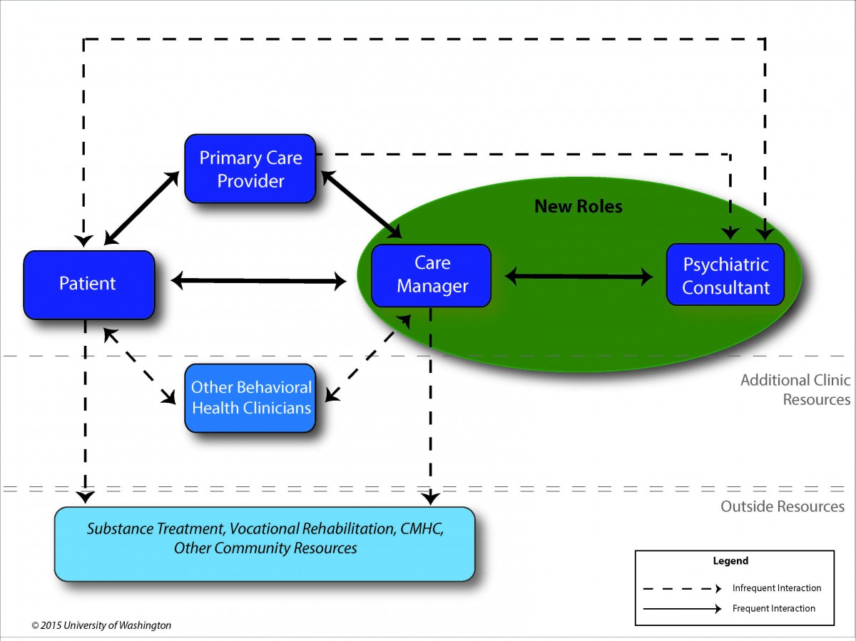 team-structure-university-of-washington-aims-center