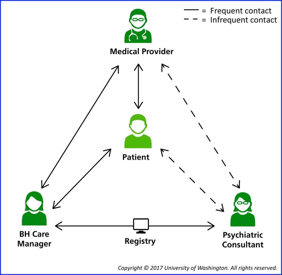 Collaborative Care Team Triangle 