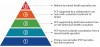 Stepped Model of Integrated Behavioral Health Care Pyramid Stepped Model of Integrated Behavioral Health Care Pyramid