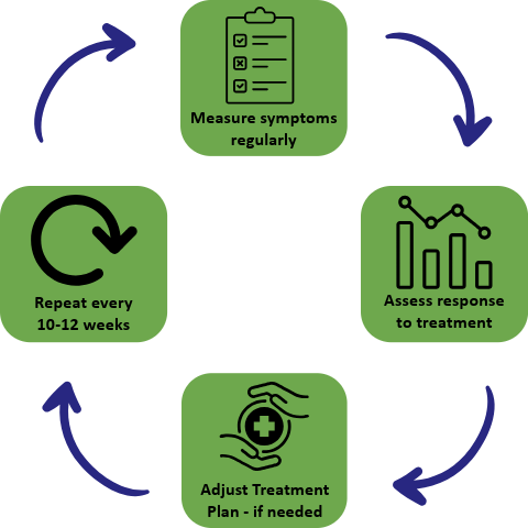 A circular flowchart illustrating a data-driven treatment adjustment cycle. It begins at the top with “Measure Symptoms Regularly,” followed by an arrow pointing right to “Assess Response to Treatment.” An arrow then points downward to “Adjust Treatment Plan – if needed,” followed by an arrow pointing upward to “Repeat Every 10–12 Weeks.” The cycle completes with an arrow returning to the top, “Measure Symptoms Regularly.”