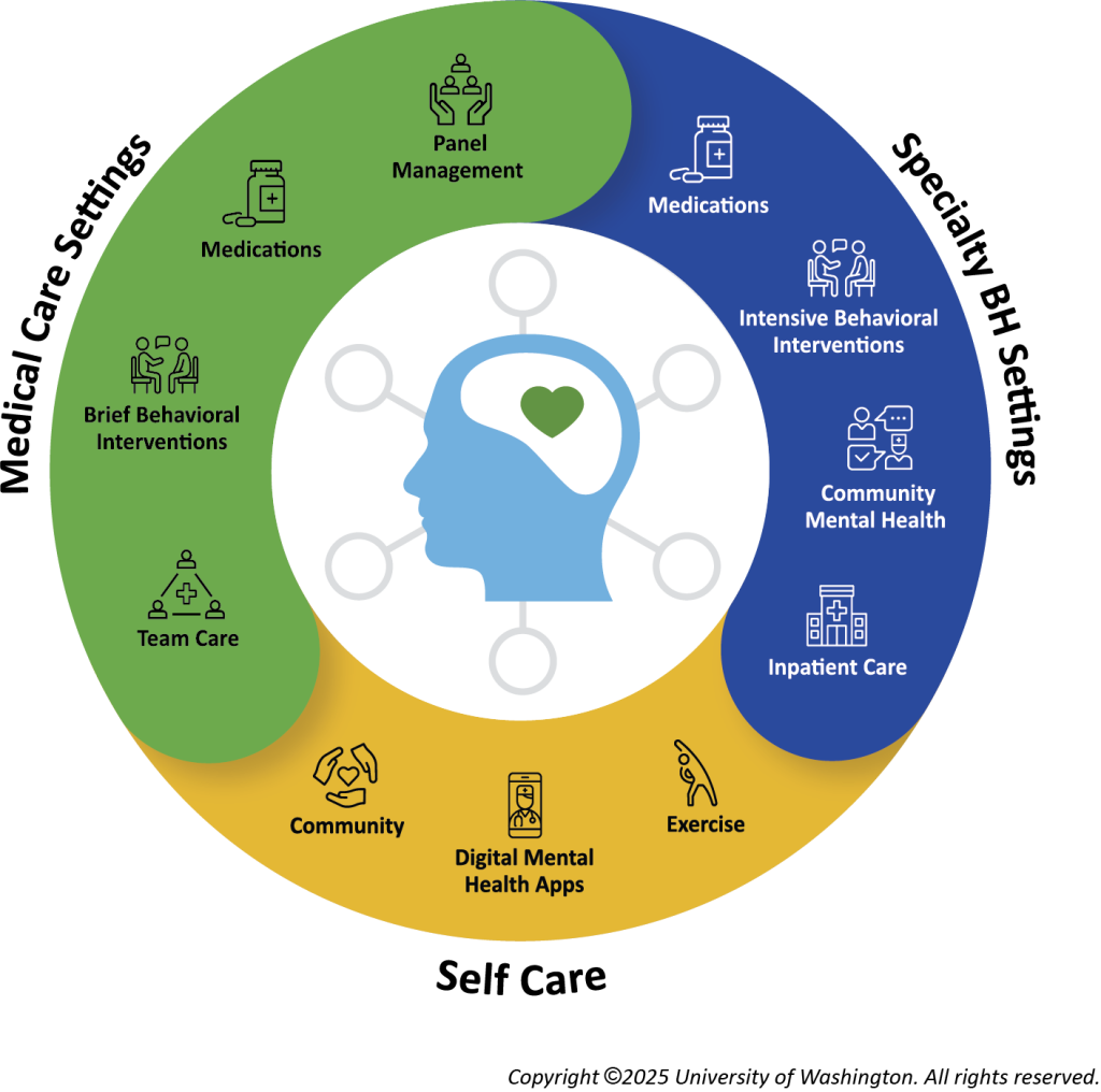 Diagram of the Behavioral Health Ecosystem with three sections connected in a circle around a central head: Self Care (yellow), Medical Care Settings (green), and Specialty Behavioral Health Settings (blue). A central head silhouette with a heart symbolizes interconnected support.