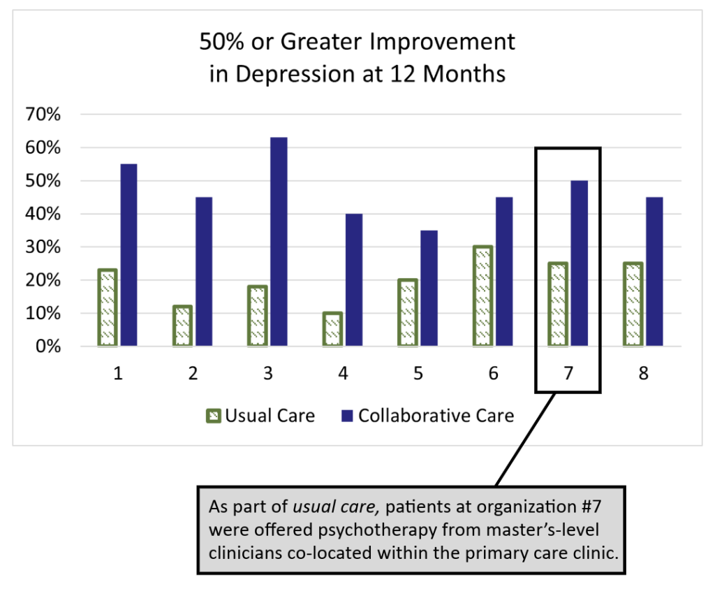 A bar graph titled "50% of Greater Improvement in Depression at 12 Months" compares the effectiveness of Usual Care and Collaborative Care across eight different clinics. The y-axis represents the percentage, ranging from 0% to 70%. The x-axis lists clinics numbered from 1 to 8. For each group, there are two bars: a green bar with diagonal stripes representing Usual Care and a solid blue bar representing Collaborative Care. In all groups, Collaborative Care shows higher percentages of improvement compared to Usual Care. A box around the bars above "7" points to text reading, "As part of usual care, patients at organization #7 were offered psychotherapy from master's-level clinicians co-located within the primary care clinic.